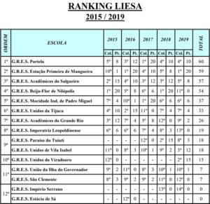 Ranking Liesa 2015-2019 - quadro