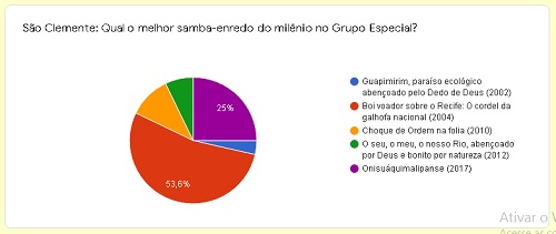 Enquete São Clemente